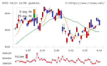 住友商事チャート