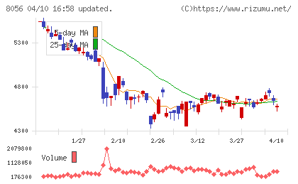 ＢＩＰＲＯＧＹチャート