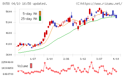 三菱商事チャート