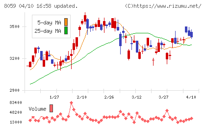 第一実業チャート
