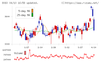 キヤノンマーケティングジャパンチャート