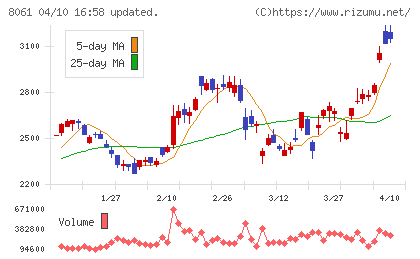 西華産業チャート