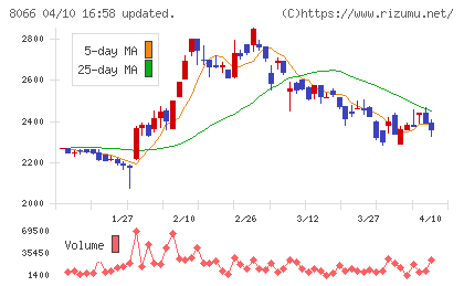 三谷商事チャート