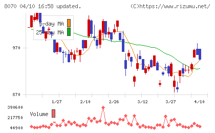 東京産業チャート