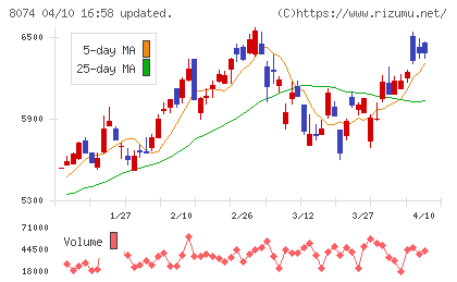 ユアサ商事チャート