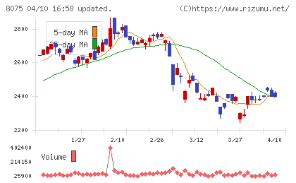 神鋼商事チャート