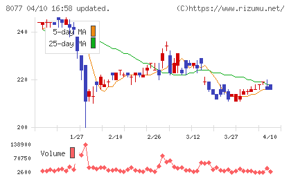 トルクチャート