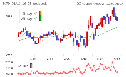 正栄食品工業チャート