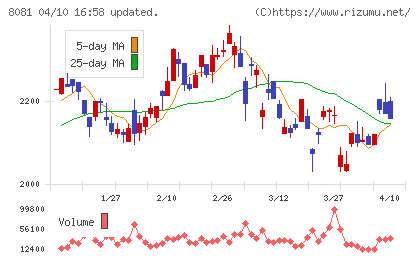 カナデンチャート