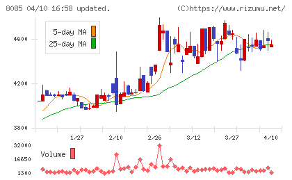 ナラサキ産業チャート