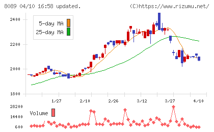 ナイスチャート