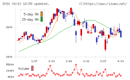 ニチモウチャート