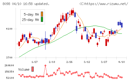 稲畑産業チャート