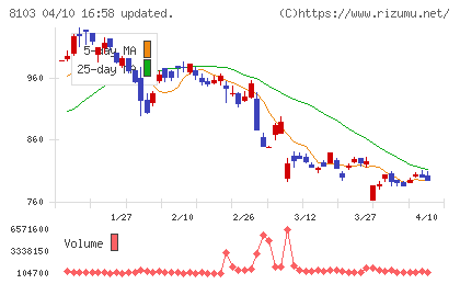 明和産業チャート