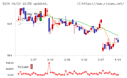 クワザワホールディングスチャート