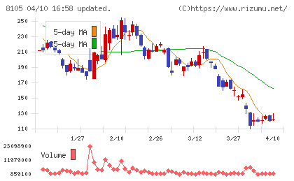 Ｂｉｔｃｏｉｎ　Ｊａｐａｎチャート