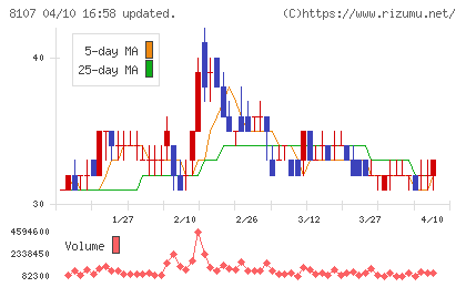 キムラタンチャート