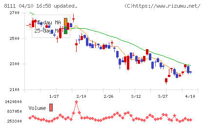 ゴールドウインチャート