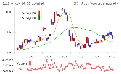 ユニ・チャームチャート