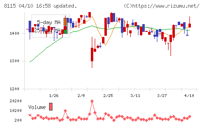 ムーンバットチャート