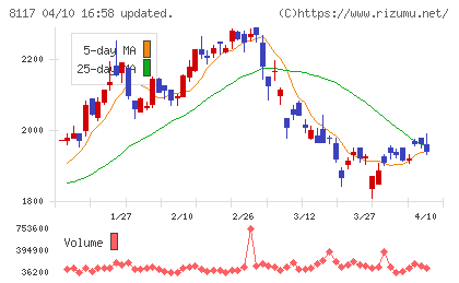 中央自動車工業チャート