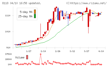 キングチャート