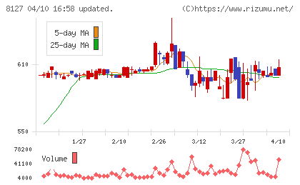 ヤマト インターナショナルチャート