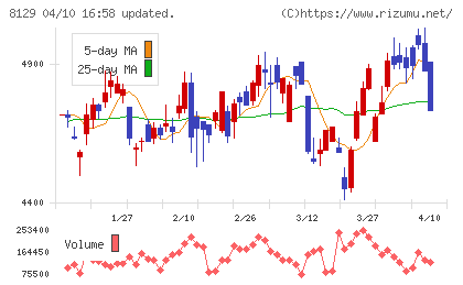 東邦ホールディングスチャート