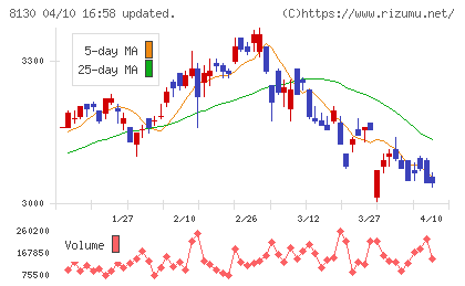 サンゲツチャート