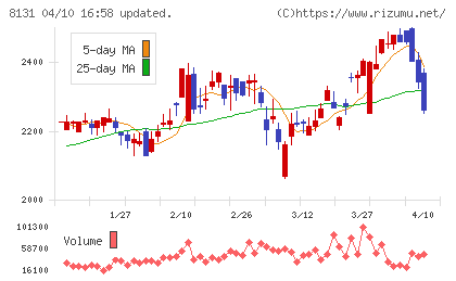 ミツウロコグループホールディングスチャート