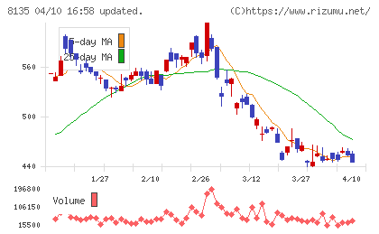 ゼットチャート
