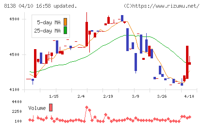三京化成チャート