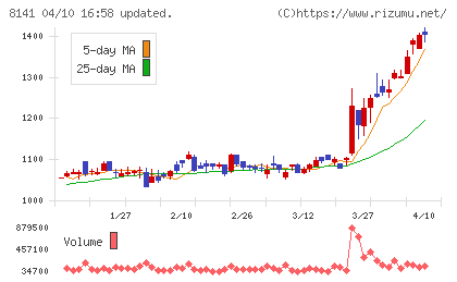 新光商事チャート