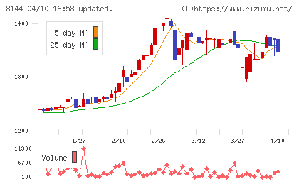 デンキョーグループホールディングスチャート