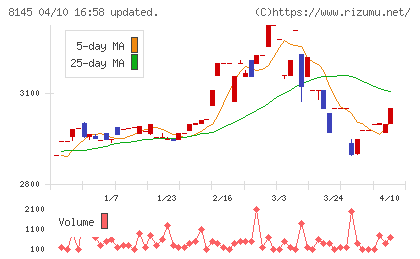 中部水産チャート