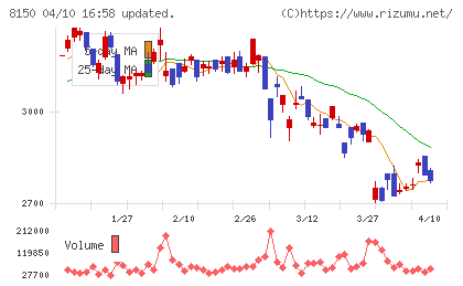三信電気チャート