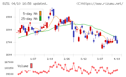 東陽テクニカチャート