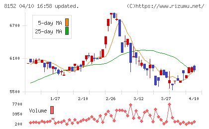 ソマールチャート