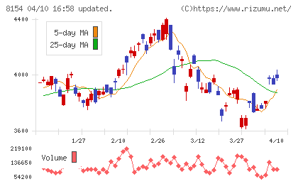 加賀電子チャート