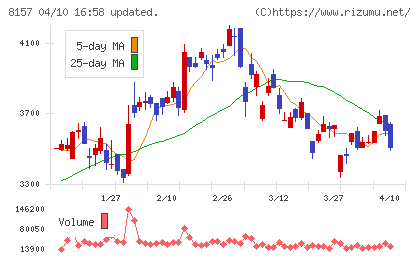 都築電気チャート