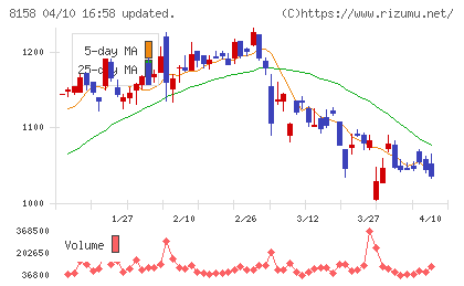 ソーダニッカチャート