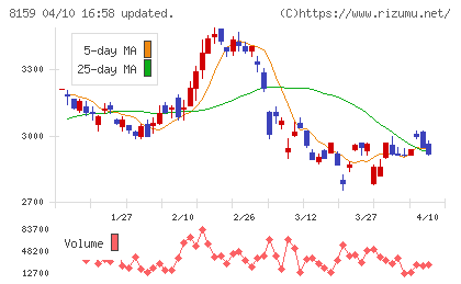 立花エレテックチャート