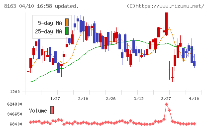 ＳＲＳホールディングスチャート