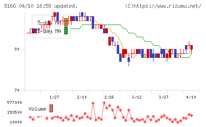 タカキューチャート