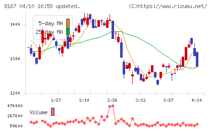 リテールパートナーズチャート