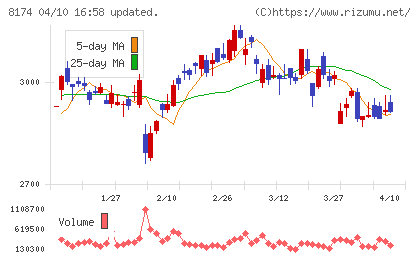 日本瓦斯チャート
