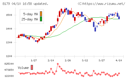 ロイヤルホールディングスチャート