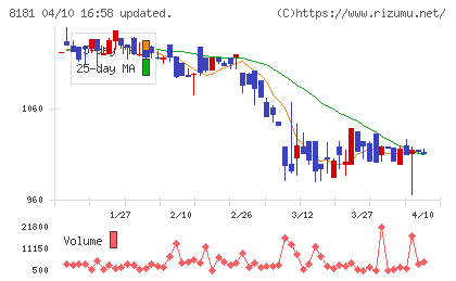 東天紅チャート