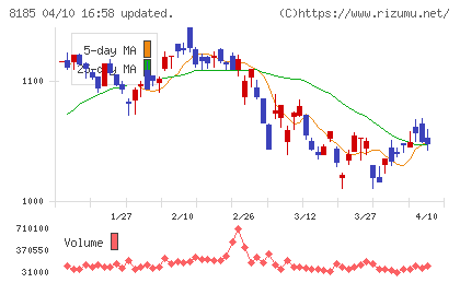 チヨダチャート