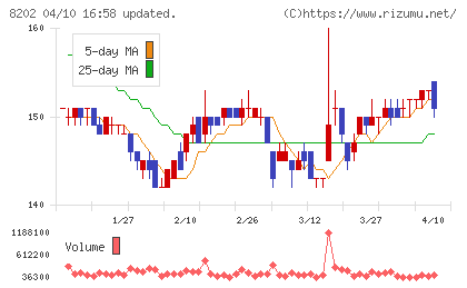 ラオックスホールディングスチャート